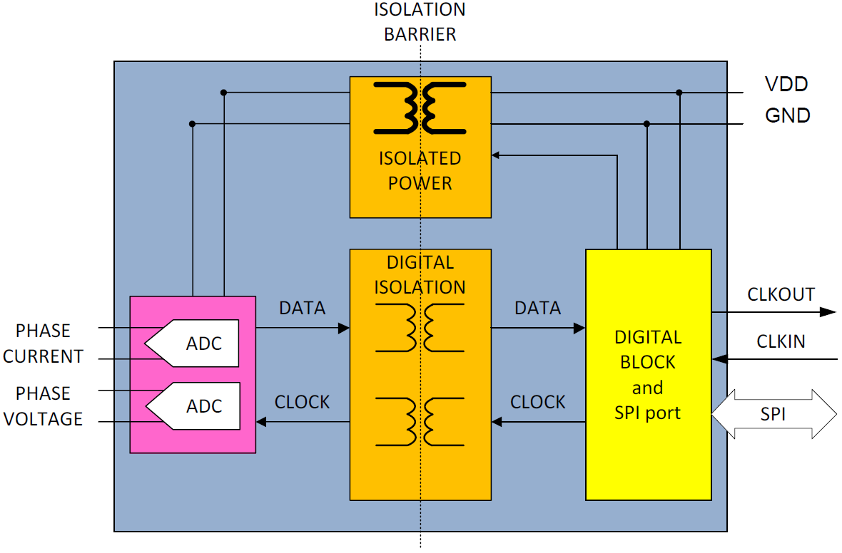 図4. 2チャンネルADC、データ・アイソレーション、1つの絶縁型DC/DCコンバータを含む新しいADCアーキテクチャ