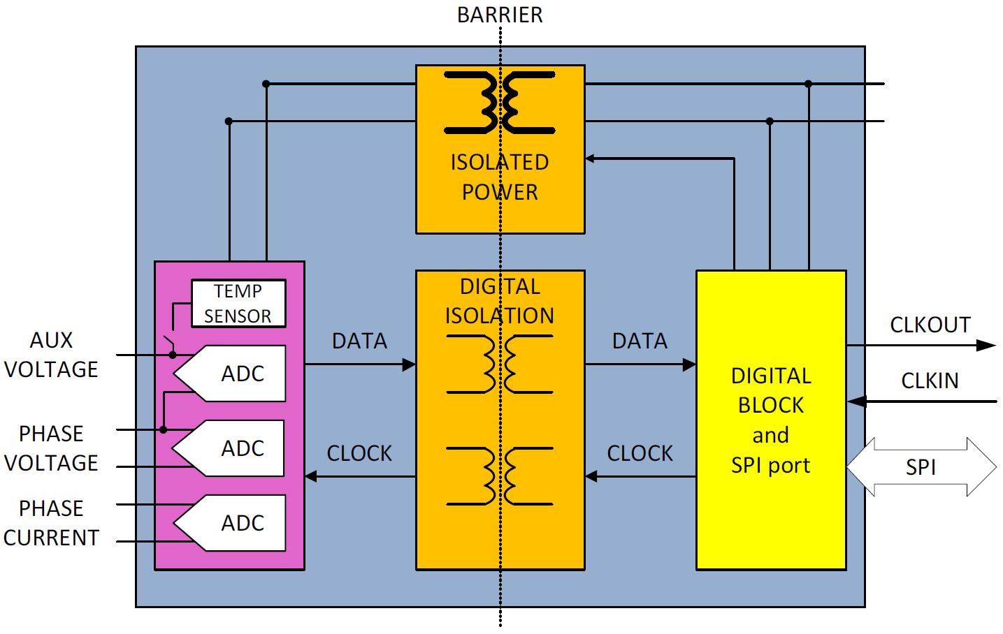図7. このアーキテクチャをベースとした新しい絶縁型ADCであるADE9113