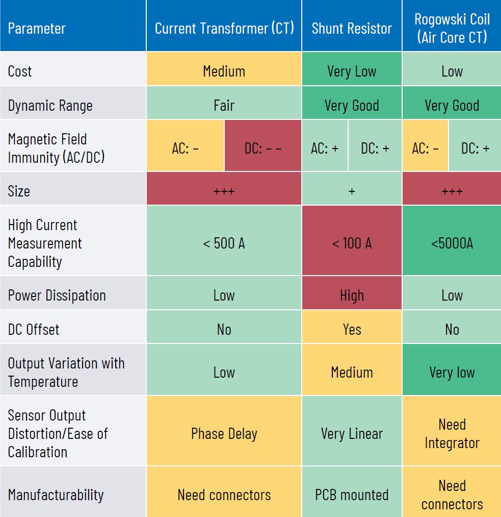 Summary of the pros and cons of each sensing technology
