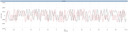 Figure 11. A section of the TETRA1 standard waveform in the time domain.