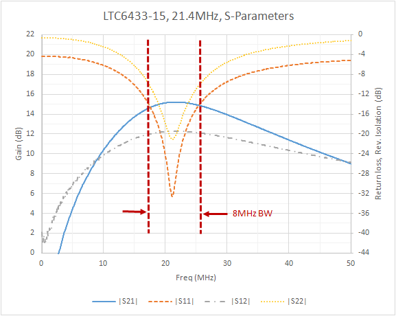S-Parameter Performance of Narrowband Application at 21.4MHz