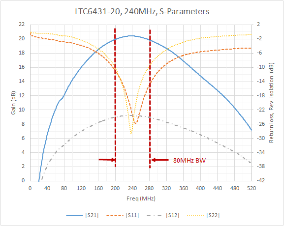 Figure 8: LTC6431-20 S-Parameters Performance of Narrowband Application at 240MHz