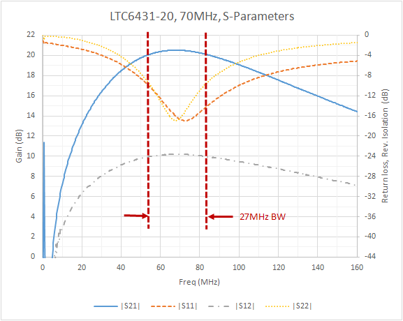 LTC6431-20 S-Parameters Performance of Narrowband Application at 70MHz