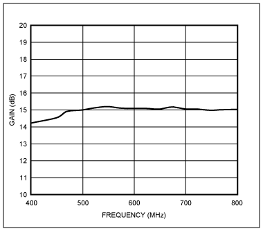 Figure 3. Illustrates optimized gain vs. frequency.
