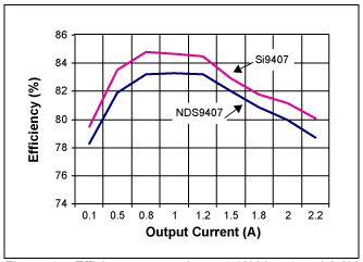 Figure 4a. Efficiency comparison at 12V input and 3.3V output.