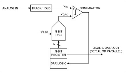 図1. 簡素化されたNビットSAR ADCアーキテクチャ