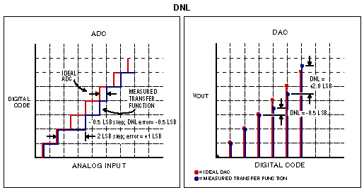 図2. ADCとDACのDNL