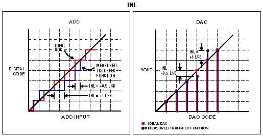 図6. ADCとDACのINL