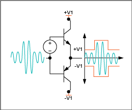 図7. H級オーディオアンプは、その電源に接続された出力デバイスでの消費を低減します。これによって、アンプは出力パワーレベルと関係なく最適化されたAB級の効率で動作することができます。