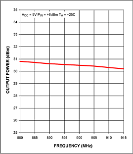 図1. MAX2235の出力電力対周波数