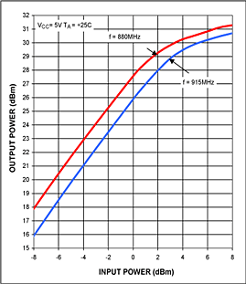 図2. MAX2235の出力電力対入力電力
