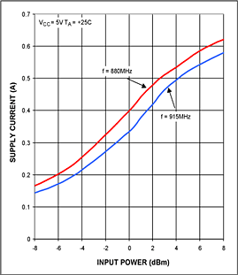 図4. MAX2235の消費電流対入力電力