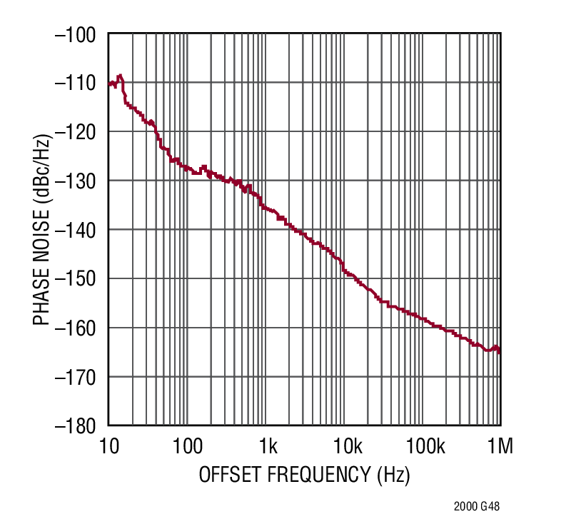 Figure 2. Additive Phase Noise of the LTC2000, fOUT = 65MHz, fDAC = 2.5GHz