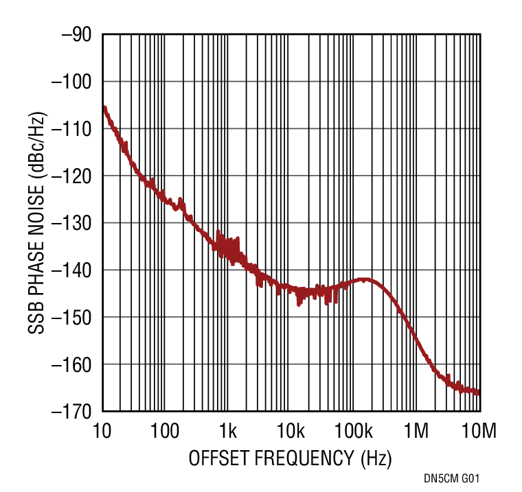 Figure 3. Phase Noise of the LTC2000 Output at 80MHz Clocked by the LTC6946-3