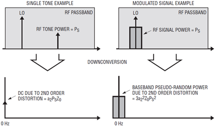 Figure 2. Effects of 2nd order distortion