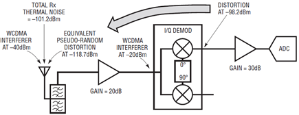 Figure 3. 2nd Order distortion due to WCDMA carrier