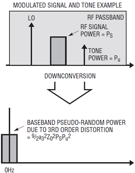 Figure 5. Effects of 3rd order distortion 