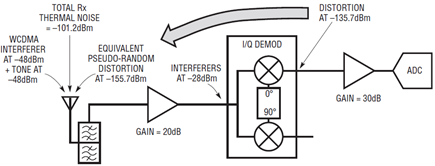 Figure 6. 3rd Order distortion due to WCDMA carrier + tone interferer 