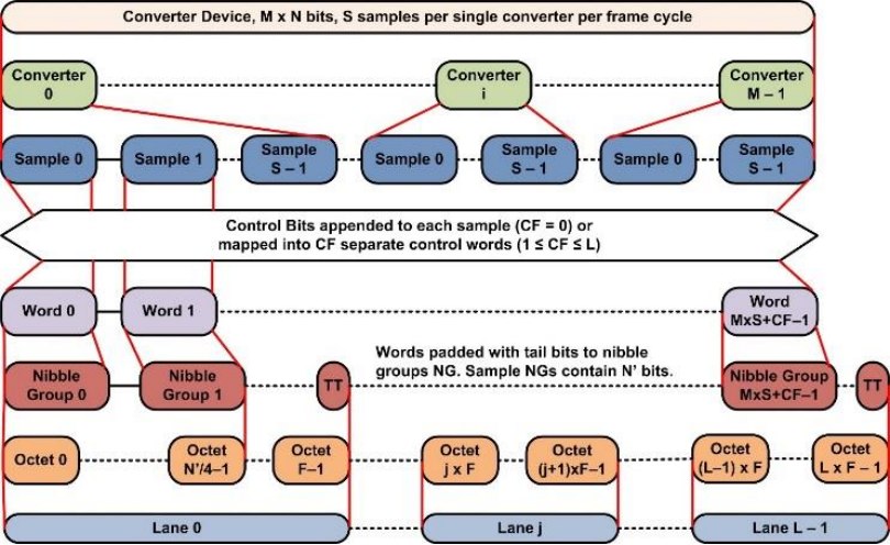 図 2. トランスポート層の ADC サンプルのマッピング