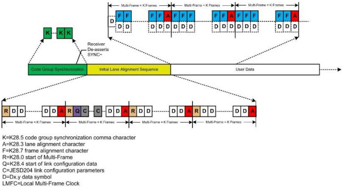 図 3. データ・リンク層 − ILAS、CGS、データのシーケンシング