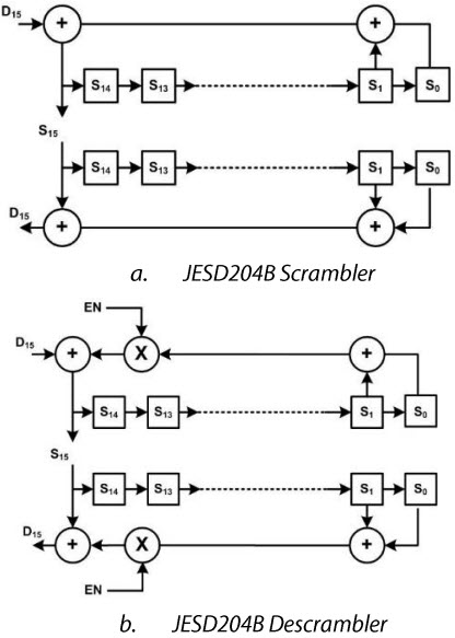 図 4. JESD204B のスクランブル/スクランブル解除
