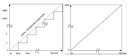 Zoomed In Transfer Function; Figure 3b: Entire Transfer Function