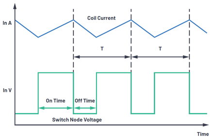 Time domain representation of switching in a step-down switching regulator
