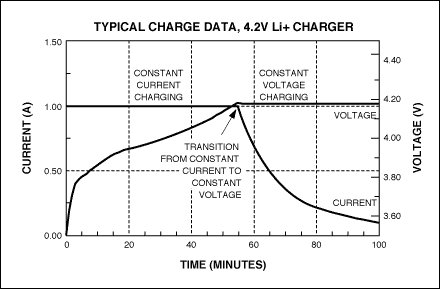 図2. CCCV充電器を使ってリチウムバッテリを充電したときの標準的な結果