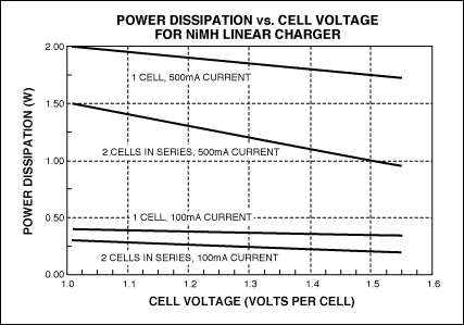 図5. リニアパス素子での電力消費(NiMH電池をUSBポートから入力
電圧5.0Vで充電)