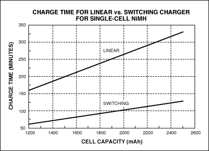 図6. リニア充電器とスイッチング充電器で異なる単一セルのNiMH
電池の充電時間