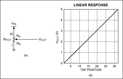 Figure 1. Linear-response (a) circuit and (b) plot.