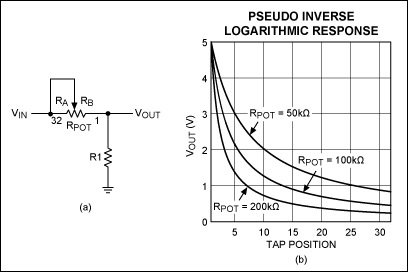 Figure 3. Pseudo-inverse logarithmic-response (a) circuit and (b) plot.