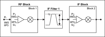 図3. IP3改良カスケード方程式を導出するためのブロック図。この方程式は、2つのオフチャネルCWトーンの周波数において、レシーバ段への選択性(S)を追加することにより、その効果を採り入れています。電力記号の単位はdBm、利得はdB単位。