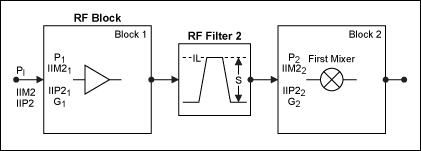 図5. IP2改良カスケード方程式を導出するためのブロック図(この方程式は、ハーフIFスプリアス周波数において、レシーバのRFフロントエンド段へのRF選択性(S)を追加することにより、その効果を採り入れています)。電力記号の単位はdBm、利得はdB単位。
