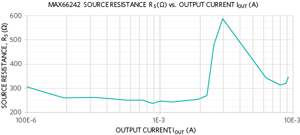 Figure 6. Source resistance (RS) for 3.3V VOUT mode.
