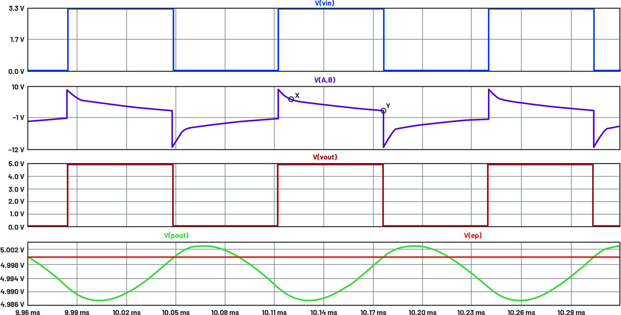 図5. 図4の回路のシミュレーション結果。RS-485に対応するバスの差動電圧V(A,B)には、X、Yのドループ・ポイントが現れます。
