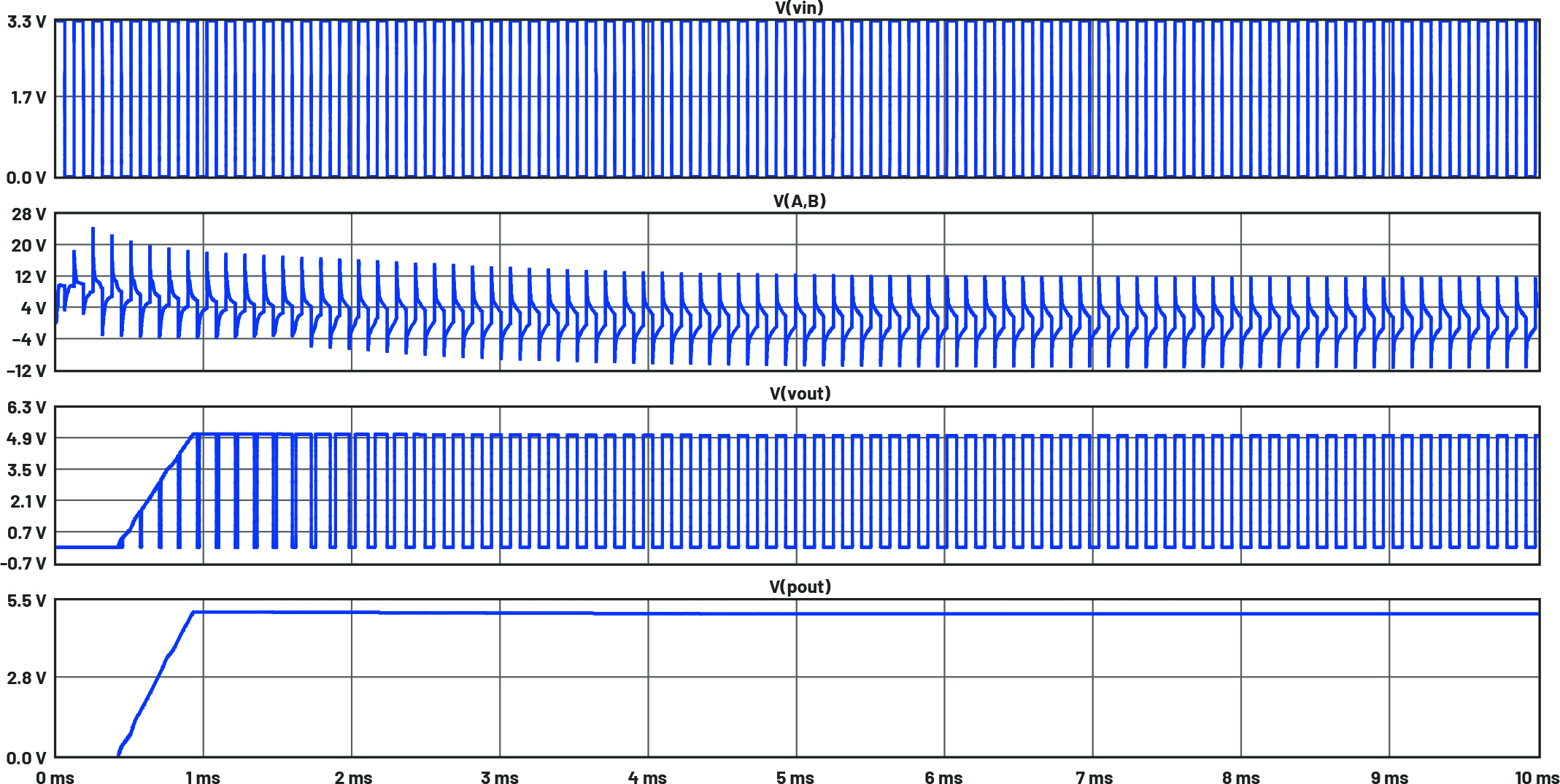 図8. 図7の回路のシミュレーション結果。VPOUTが所望の5VDCに達するまでには1ミリ秒のランプ時間がかかります。VOUTから有効なデータが出力されるまでには2~3ミリ秒の時間を要します。