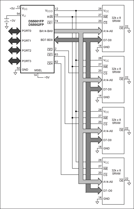 図1. 複数のチップメモリ構成では、外部プログラムおよびデータメモリは4つの32kB x 8 SRAMデバイス上で分割されます。