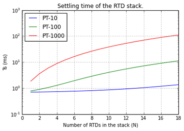 Figure 3. Simulated settling time of the RTD stack