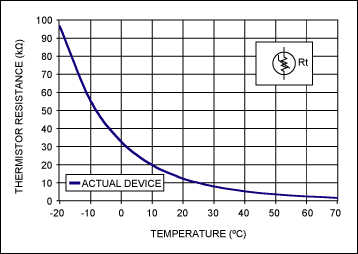 Figure 1. NTC thermistor resistance varies extremely non-linearly with temperature. This makes it difficult to utilize the thermistor without applying it in a linearizing network. (R<sub loading=