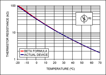 Figure 2. Thermistor resistance versus temperature is almost linear on a semi-log graph. The actual measured thermistor resistance matches the Beta formula to a fairly high degree of precision. (R<sub loading=