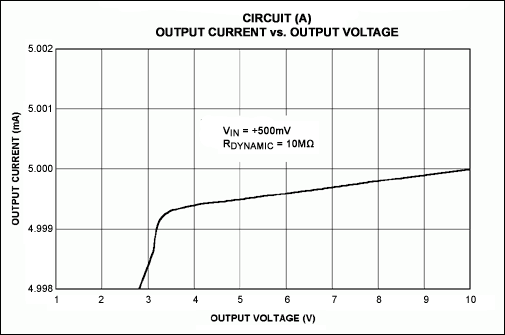 Figure 2. Output current vs. output voltage is illustrated for the circuits of Figure 1. Note that for Circuits B and C, the dynamic output impedance closely resembles an ideal current source: ΔVOUT/ΔIOUT = ∞.