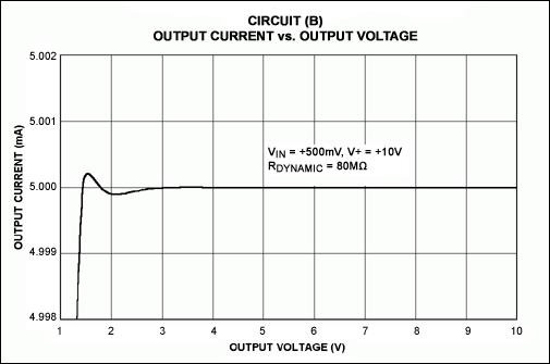 Figure 2. Output current vs. output voltage is illustrated for the circuits of Figure 1. Note that for Circuits B and C, the dynamic output impedance closely resembles an ideal current source: ΔVOUT/ΔIOUT = ∞.