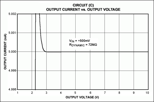 Figure 2. Output current vs. output voltage is illustrated for the circuits of Figure 1. Note that for Circuits B and C, the dynamic output impedance closely resembles an ideal current source: ΔVOUT/ΔIOUT = ∞.
