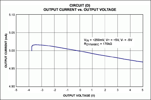 Figure 2. Output current vs. output voltage is illustrated for the circuits of Figure 1. Note that for Circuits B and C, the dynamic output impedance closely resembles an ideal current source: ΔVOUT/ΔIOUT = ∞.
