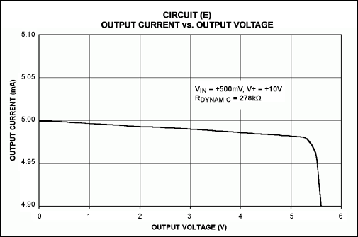Figure 2. Output current vs. output voltage is illustrated for the circuits of Figure 1. Note that for Circuits B and C, the dynamic output impedance closely resembles an ideal current source: ΔVOUT/ΔIOUT = ∞.