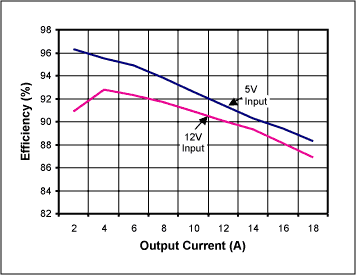 Figure 2. Efficiency vs output load current.