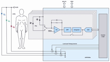 Signal chain for optical measurements