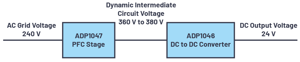 図1 ADP1047 PFC段とその後段のADP1046 DC/DCコンバータ