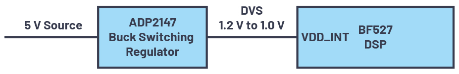 図2 ADSP-BF527を効率的に動作させるためのDVS機能付きADP2147スイッチング・レギュレータ